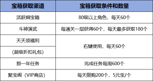 3月1日《刀劍online》開啟輕松爆裝新服