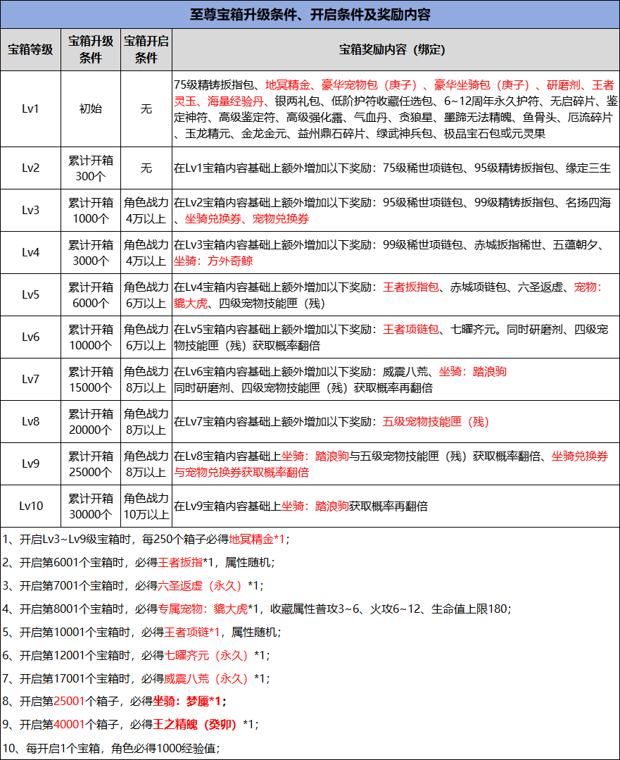 3月1日《刀劍online》開啟輕松爆裝新服