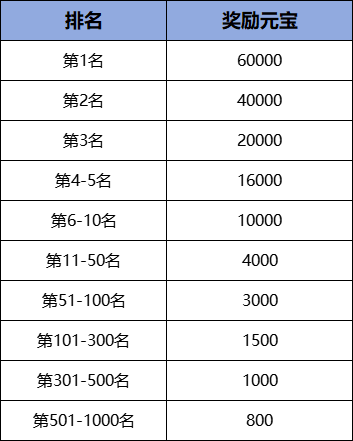 3月1日《刀劍online》開啟輕松爆裝新服