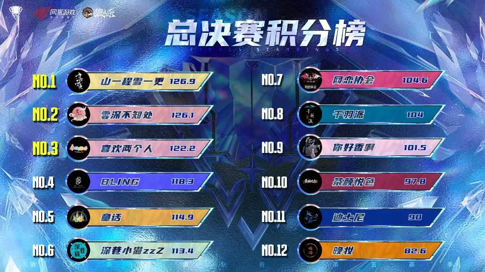 山一程雪一更門派獲得冠軍,狼人殺門派聯(lián)賽第五賽季結(jié)束