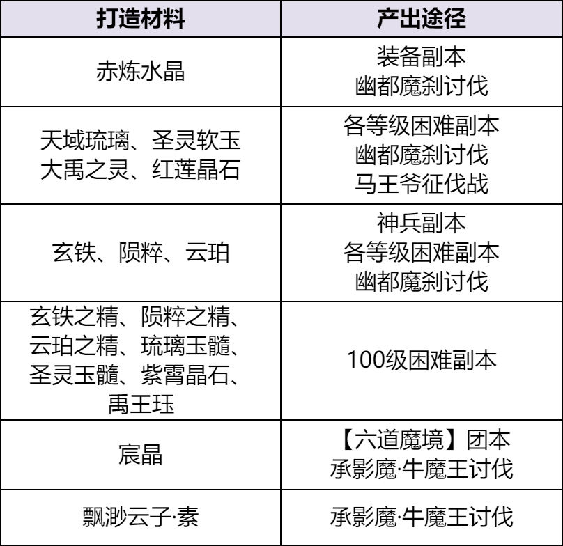 《天下貳》大區(qū)裝備獲取秘籍曝光！原來你和極品裝備之間只差這一步……