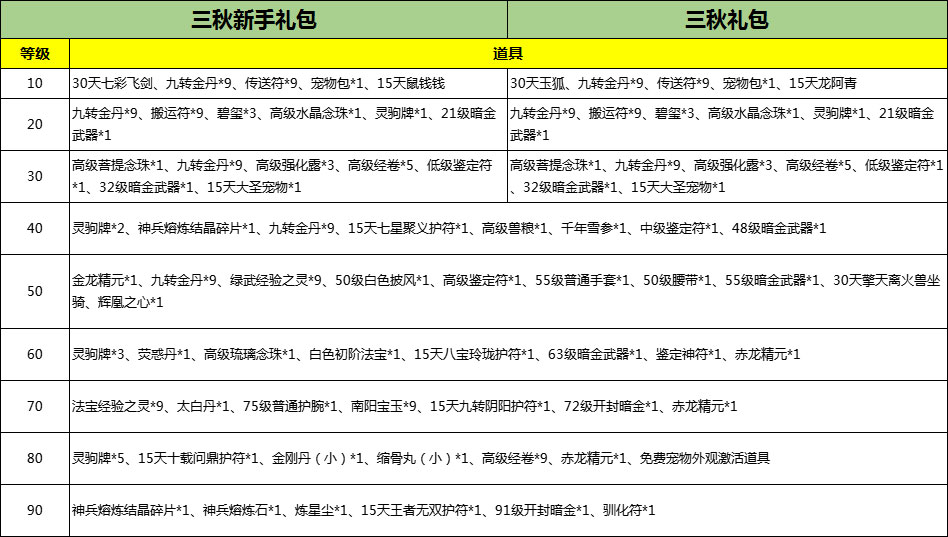 《刀劍online》“減負版”明天上線，這些禮包一定要記得拿