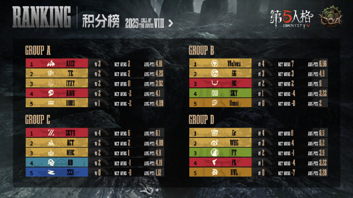 終幕將啟,《第五人格》深淵的呼喚Ⅷ全球總決賽小組賽圓滿收官