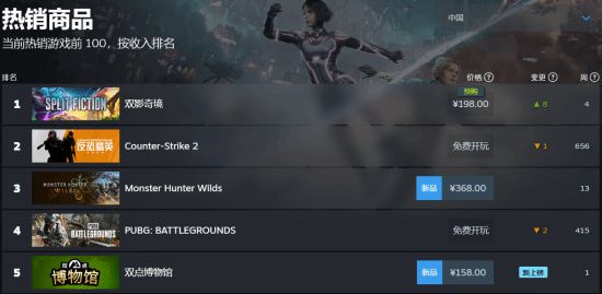 《雙影奇境》榮登Steam國區(qū)暢銷榜第一，全球第三！