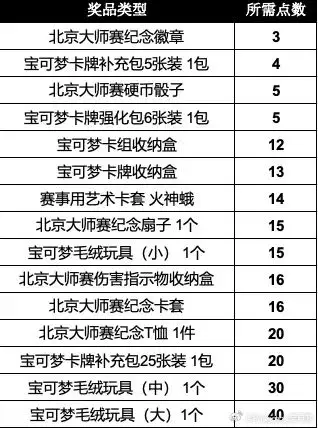 2024寶可夢北京大師賽將于今日正式開始！ 
