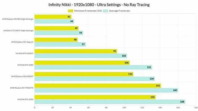 《無限暖暖》PC性能測試 3080顯卡4K下穩(wěn)定60幀