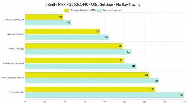 《無限暖暖》PC性能測試 3080顯卡4K下穩(wěn)定60幀