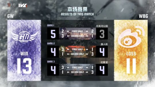第五人格IVL：GW雙陣營齊發(fā)力，三跑三抓取得勝利！