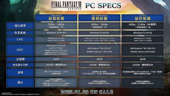 《FF7重生》PC版全球解鎖時間公布，預(yù)購7折即將結(jié)束！