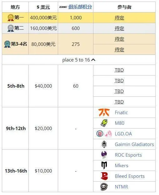2024 電競世界杯《守望先鋒 2》：OnceAgain 止步淘汰賽第一輪！