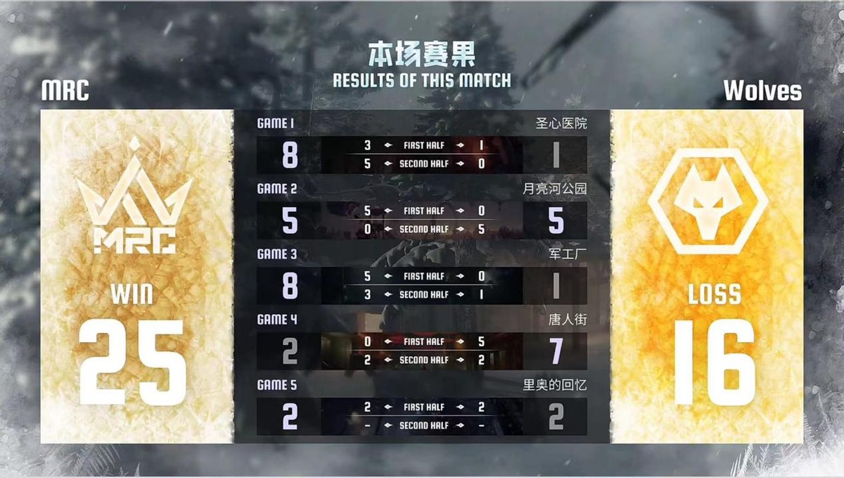 第五人格IVL：MRC_XC連續(xù)多抓為隊(duì)伍積累優(yōu)勢，助隊(duì)伍晉級(jí)總決賽！