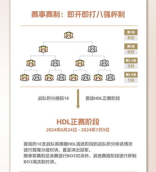 《英魂之刃》2024年HDL發(fā)展聯(lián)賽夏季賽今日正式拉開帷幕！