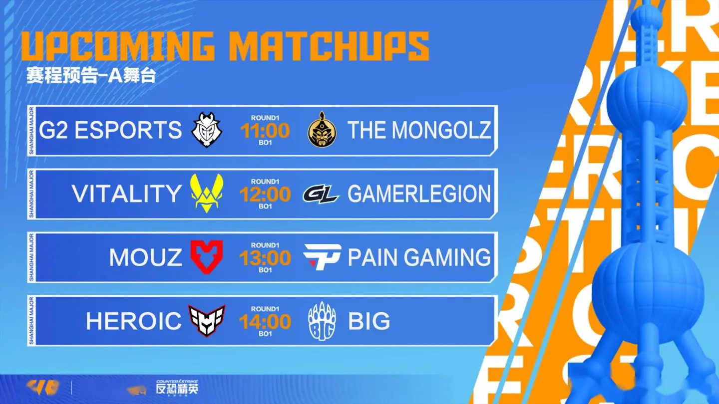 《CS2》上海 Major 淘汰賽今日 11:00 開幕，16 隊瑞士輪決出八強(qiáng)！