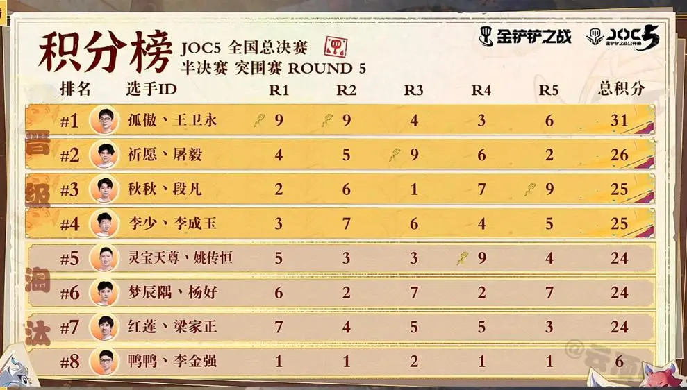 繪卷奇遇，弈戰(zhàn)成名！祈愿丶屠毅奪得JOC5冠軍，直通全球總決賽！