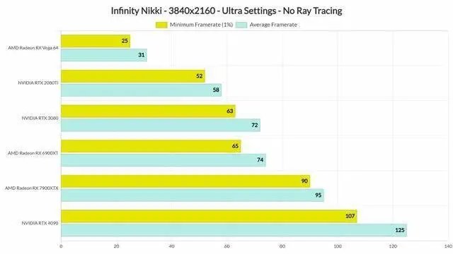 《無限暖暖》PC性能測試 3080顯卡4K下穩(wěn)定60幀