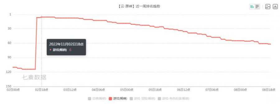 《云·原神》勇奪暢銷榜第6，這或許打開(kāi)了當(dāng)下云游戲發(fā)展的錦囊
