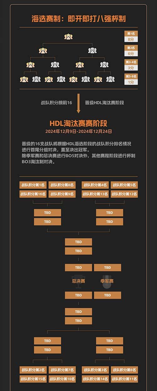 《英魂之刃》發(fā)展聯(lián)賽11月1日開(kāi)戰(zhàn)，參賽瓜分百萬(wàn)點(diǎn)券！