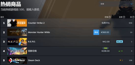 《雙影奇境》榮登Steam國區(qū)暢銷榜第一，全球第三！