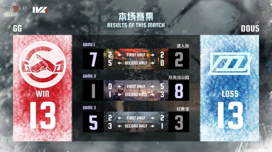 第五人格IVL：成都GG幾重反轉(zhuǎn)，三抓四抓拿下勝利！
